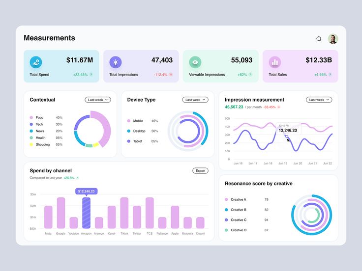 Dashboard analytics pour startup